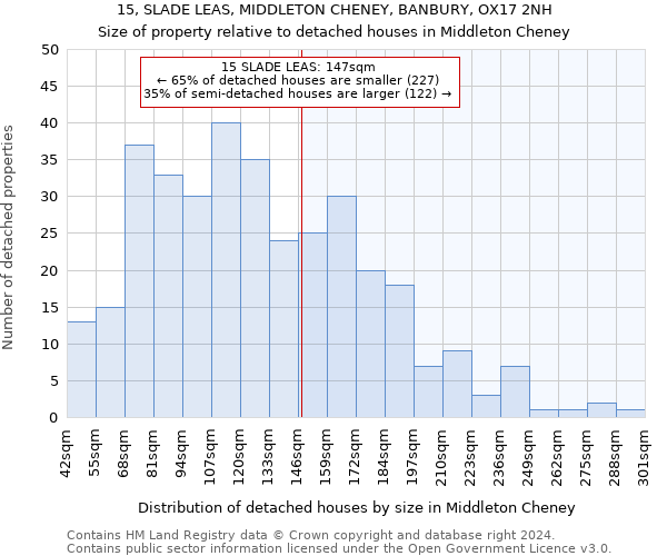 15, SLADE LEAS, MIDDLETON CHENEY, BANBURY, OX17 2NH: Size of property relative to detached houses in Middleton Cheney