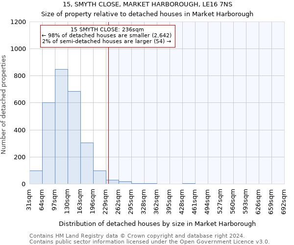 15, SMYTH CLOSE, MARKET HARBOROUGH, LE16 7NS: Size of property relative to detached houses in Market Harborough