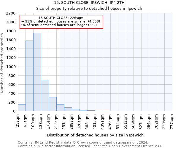 15, SOUTH CLOSE, IPSWICH, IP4 2TH: Size of property relative to detached houses in Ipswich