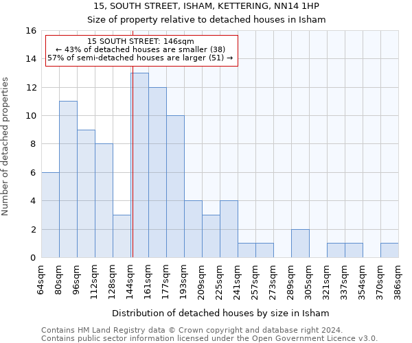 15, SOUTH STREET, ISHAM, KETTERING, NN14 1HP: Size of property relative to detached houses in Isham