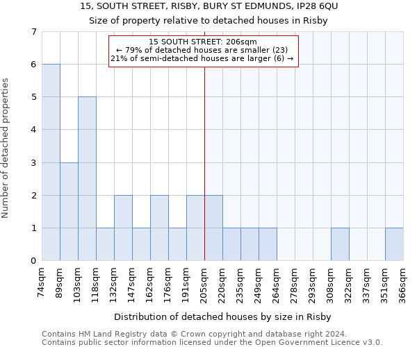 15, SOUTH STREET, RISBY, BURY ST EDMUNDS, IP28 6QU: Size of property relative to detached houses in Risby