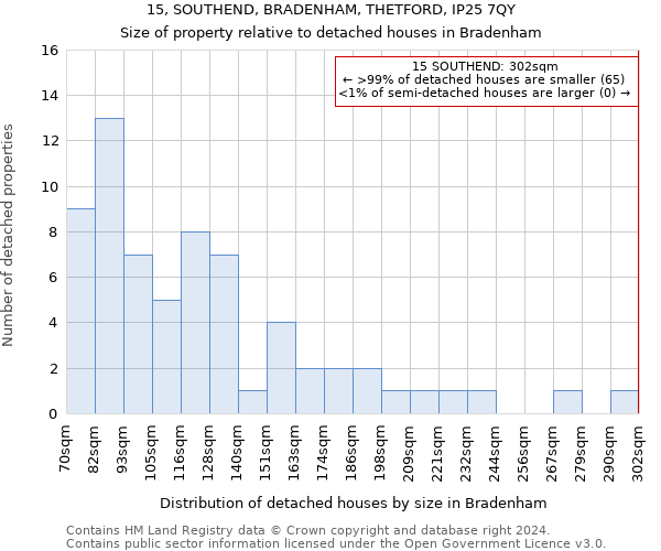 15, SOUTHEND, BRADENHAM, THETFORD, IP25 7QY: Size of property relative to detached houses in Bradenham