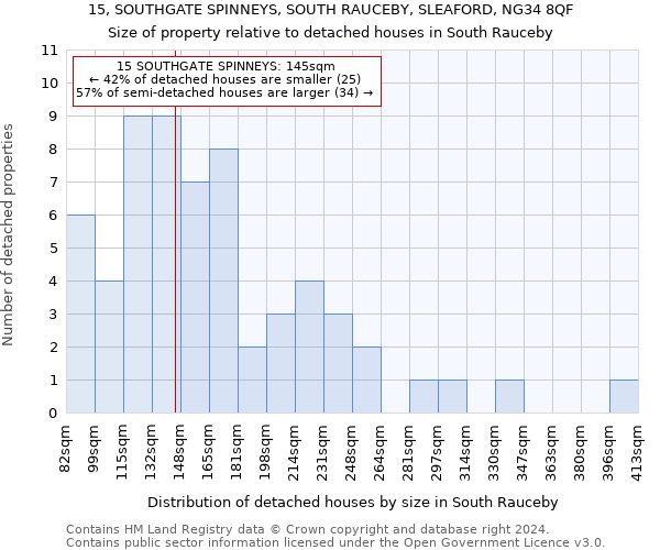 15, SOUTHGATE SPINNEYS, SOUTH RAUCEBY, SLEAFORD, NG34 8QF: Size of property relative to detached houses in South Rauceby