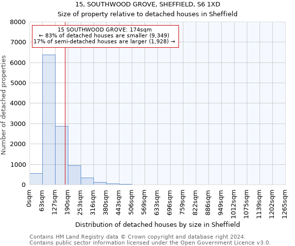 15, SOUTHWOOD GROVE, SHEFFIELD, S6 1XD: Size of property relative to detached houses in Sheffield