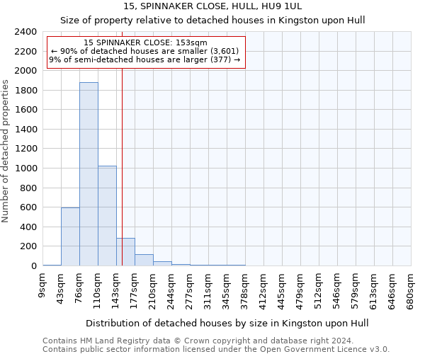 15, SPINNAKER CLOSE, HULL, HU9 1UL: Size of property relative to detached houses in Kingston upon Hull