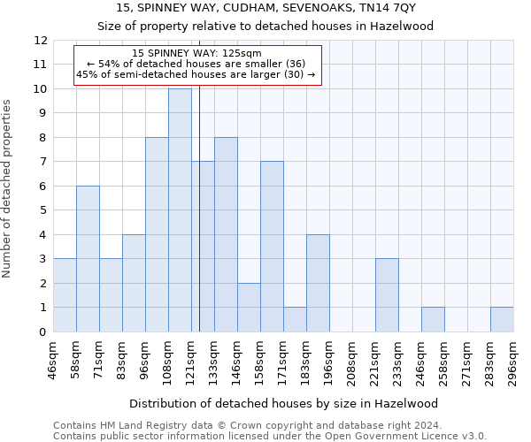 15, SPINNEY WAY, CUDHAM, SEVENOAKS, TN14 7QY: Size of property relative to detached houses in Hazelwood