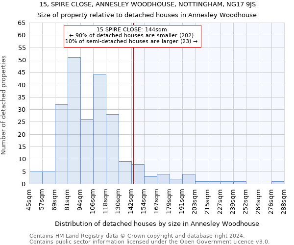 15, SPIRE CLOSE, ANNESLEY WOODHOUSE, NOTTINGHAM, NG17 9JS: Size of property relative to detached houses in Annesley Woodhouse