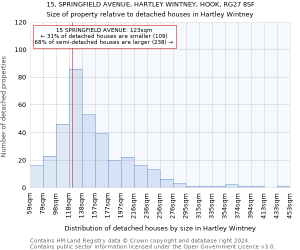 15, SPRINGFIELD AVENUE, HARTLEY WINTNEY, HOOK, RG27 8SF: Size of property relative to detached houses in Hartley Wintney