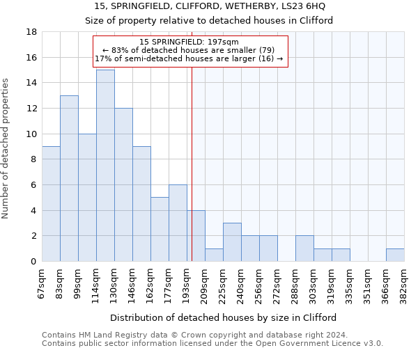 15, SPRINGFIELD, CLIFFORD, WETHERBY, LS23 6HQ: Size of property relative to detached houses in Clifford