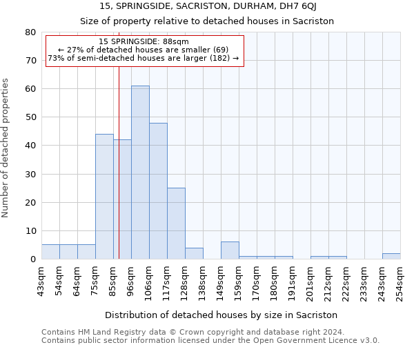 15, SPRINGSIDE, SACRISTON, DURHAM, DH7 6QJ: Size of property relative to detached houses in Sacriston