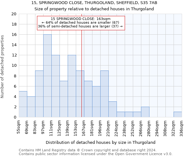 15, SPRINGWOOD CLOSE, THURGOLAND, SHEFFIELD, S35 7AB: Size of property relative to detached houses in Thurgoland