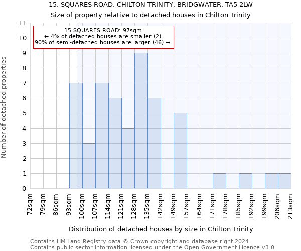 15, SQUARES ROAD, CHILTON TRINITY, BRIDGWATER, TA5 2LW: Size of property relative to detached houses in Chilton Trinity