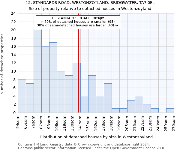 15, STANDARDS ROAD, WESTONZOYLAND, BRIDGWATER, TA7 0EL: Size of property relative to detached houses in Westonzoyland