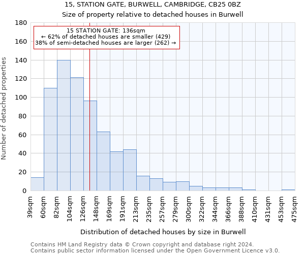 15, STATION GATE, BURWELL, CAMBRIDGE, CB25 0BZ: Size of property relative to detached houses in Burwell