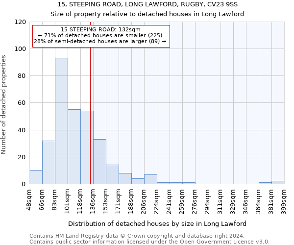 15, STEEPING ROAD, LONG LAWFORD, RUGBY, CV23 9SS: Size of property relative to detached houses in Long Lawford