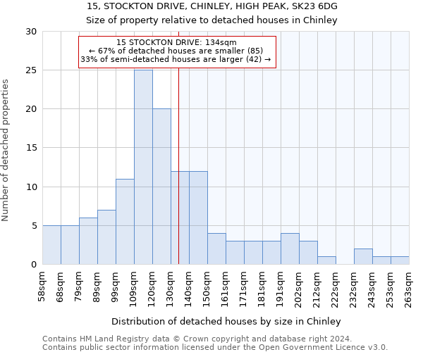 15, STOCKTON DRIVE, CHINLEY, HIGH PEAK, SK23 6DG: Size of property relative to detached houses in Chinley