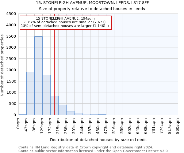 15, STONELEIGH AVENUE, MOORTOWN, LEEDS, LS17 8FF: Size of property relative to detached houses in Leeds