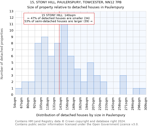 15, STONY HILL, PAULERSPURY, TOWCESTER, NN12 7PB: Size of property relative to detached houses in Paulerspury