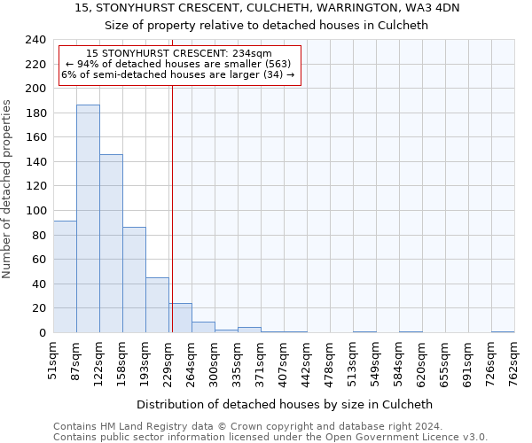 15, STONYHURST CRESCENT, CULCHETH, WARRINGTON, WA3 4DN: Size of property relative to detached houses in Culcheth