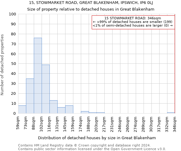 15, STOWMARKET ROAD, GREAT BLAKENHAM, IPSWICH, IP6 0LJ: Size of property relative to detached houses in Great Blakenham