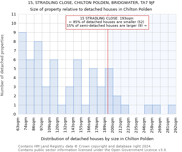 15, STRADLING CLOSE, CHILTON POLDEN, BRIDGWATER, TA7 9JF: Size of property relative to detached houses in Chilton Polden