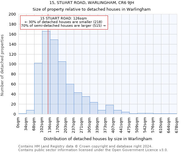 15, STUART ROAD, WARLINGHAM, CR6 9JH: Size of property relative to detached houses in Warlingham