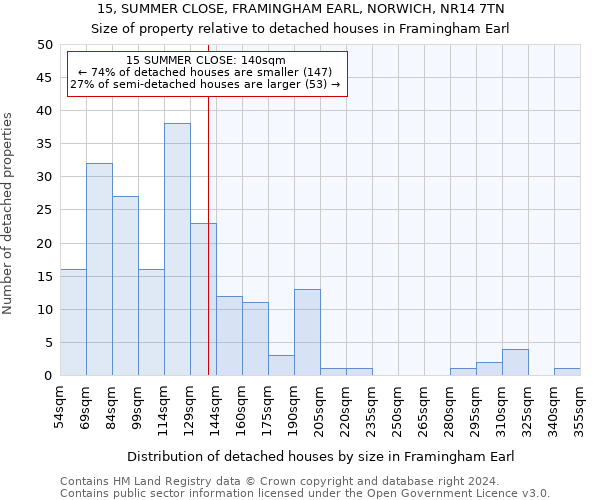 15, SUMMER CLOSE, FRAMINGHAM EARL, NORWICH, NR14 7TN: Size of property relative to detached houses in Framingham Earl