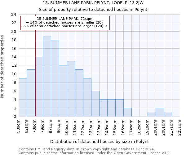 15, SUMMER LANE PARK, PELYNT, LOOE, PL13 2JW: Size of property relative to detached houses in Pelynt