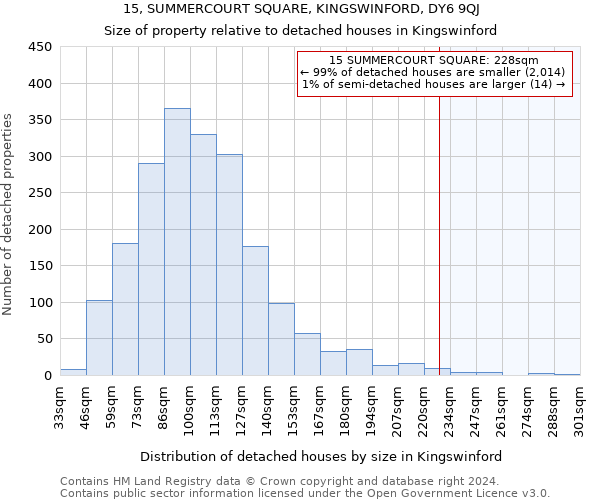 15, SUMMERCOURT SQUARE, KINGSWINFORD, DY6 9QJ: Size of property relative to detached houses in Kingswinford