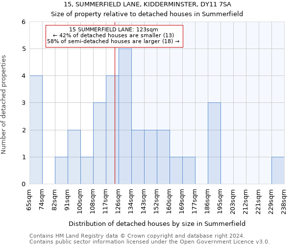 15, SUMMERFIELD LANE, KIDDERMINSTER, DY11 7SA: Size of property relative to detached houses in Summerfield