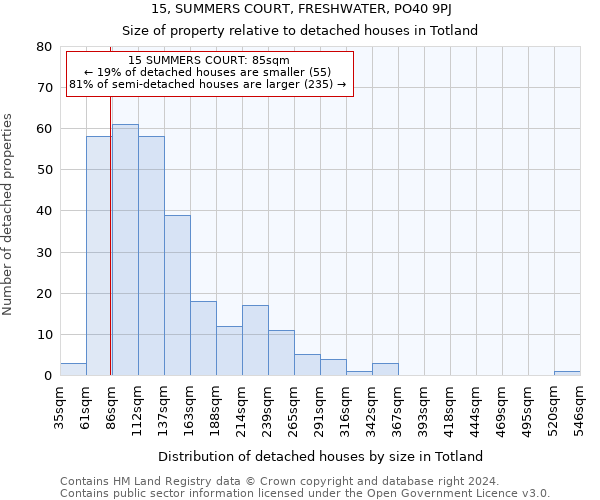 15, SUMMERS COURT, FRESHWATER, PO40 9PJ: Size of property relative to detached houses in Totland