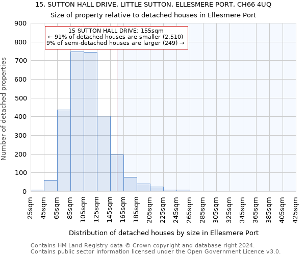 15, SUTTON HALL DRIVE, LITTLE SUTTON, ELLESMERE PORT, CH66 4UQ: Size of property relative to detached houses in Ellesmere Port