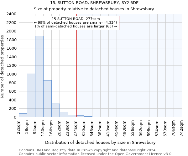 15, SUTTON ROAD, SHREWSBURY, SY2 6DE: Size of property relative to detached houses in Shrewsbury