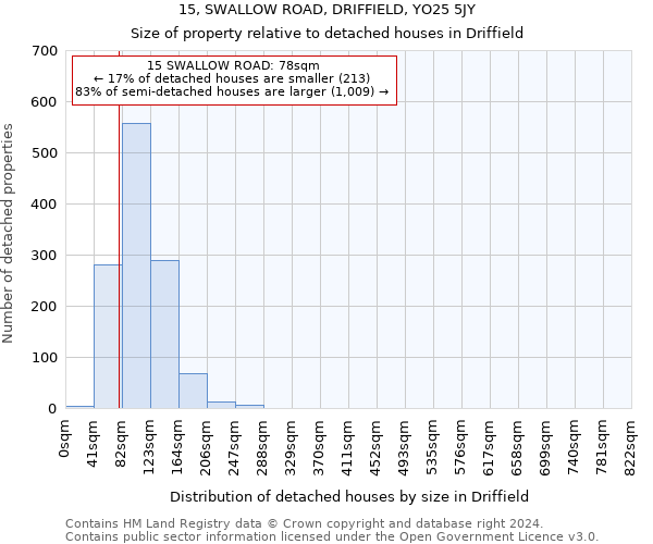 15, SWALLOW ROAD, DRIFFIELD, YO25 5JY: Size of property relative to detached houses in Driffield