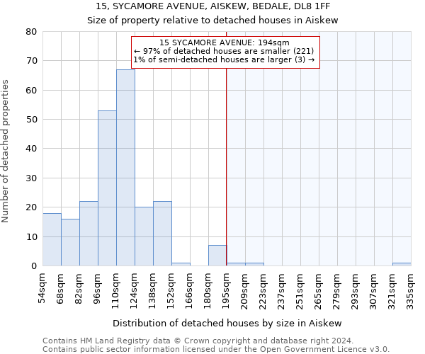 15, SYCAMORE AVENUE, AISKEW, BEDALE, DL8 1FF: Size of property relative to detached houses in Aiskew