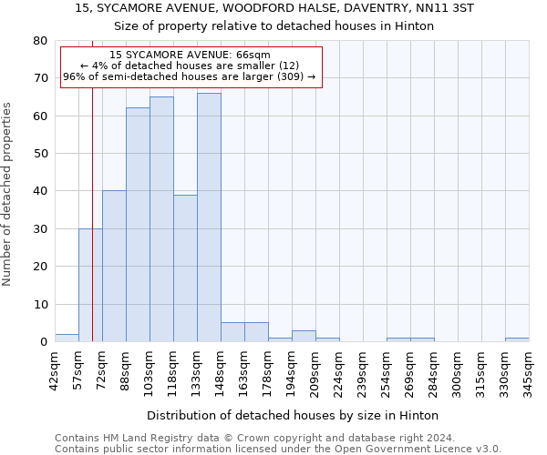 15, SYCAMORE AVENUE, WOODFORD HALSE, DAVENTRY, NN11 3ST: Size of property relative to detached houses in Hinton