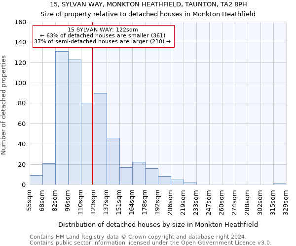 15, SYLVAN WAY, MONKTON HEATHFIELD, TAUNTON, TA2 8PH: Size of property relative to detached houses in Monkton Heathfield