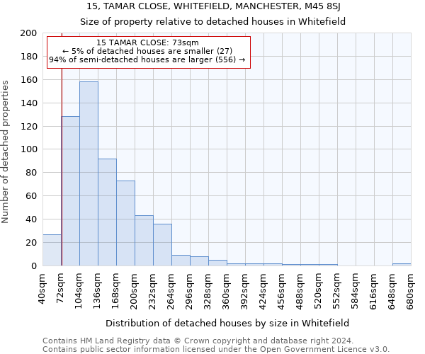 15, TAMAR CLOSE, WHITEFIELD, MANCHESTER, M45 8SJ: Size of property relative to detached houses in Whitefield