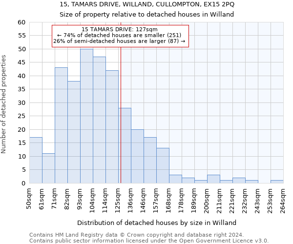 15, TAMARS DRIVE, WILLAND, CULLOMPTON, EX15 2PQ: Size of property relative to detached houses in Willand