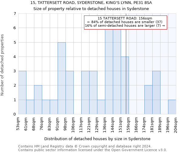 15, TATTERSETT ROAD, SYDERSTONE, KING'S LYNN, PE31 8SA: Size of property relative to detached houses in Syderstone