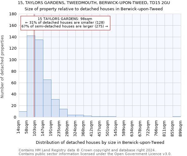 15, TAYLORS GARDENS, TWEEDMOUTH, BERWICK-UPON-TWEED, TD15 2GU: Size of property relative to detached houses in Berwick-upon-Tweed