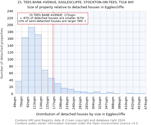 15, TEES BANK AVENUE, EAGLESCLIFFE, STOCKTON-ON-TEES, TS16 9AY: Size of property relative to detached houses in Egglescliffe