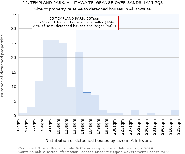 15, TEMPLAND PARK, ALLITHWAITE, GRANGE-OVER-SANDS, LA11 7QS: Size of property relative to detached houses in Allithwaite