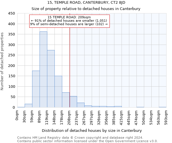 15, TEMPLE ROAD, CANTERBURY, CT2 8JD: Size of property relative to detached houses in Canterbury