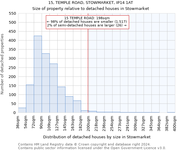 15, TEMPLE ROAD, STOWMARKET, IP14 1AT: Size of property relative to detached houses in Stowmarket