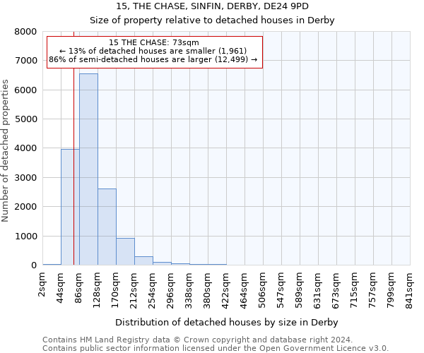 15, THE CHASE, SINFIN, DERBY, DE24 9PD: Size of property relative to detached houses in Derby