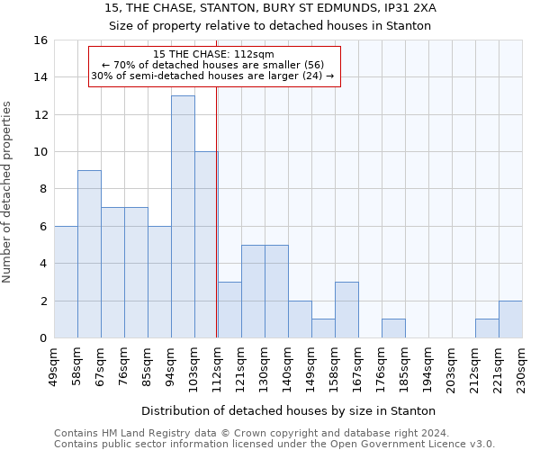 15, THE CHASE, STANTON, BURY ST EDMUNDS, IP31 2XA: Size of property relative to detached houses in Stanton