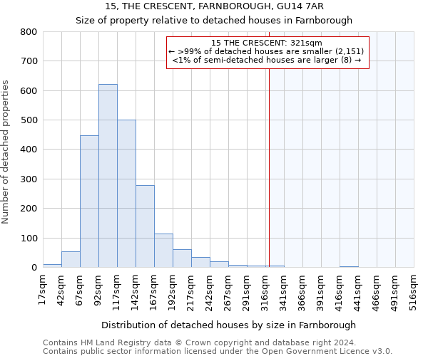 15, THE CRESCENT, FARNBOROUGH, GU14 7AR: Size of property relative to detached houses in Farnborough