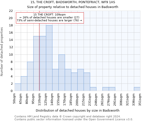 15, THE CROFT, BADSWORTH, PONTEFRACT, WF9 1AS: Size of property relative to detached houses in Badsworth