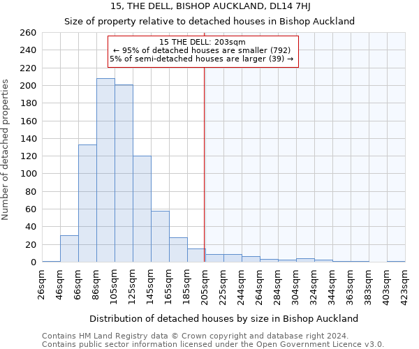 15, THE DELL, BISHOP AUCKLAND, DL14 7HJ: Size of property relative to detached houses in Bishop Auckland